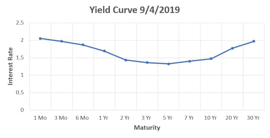 What An Inverted Yield Curve Means For Investments Moisand Fitzgerald Tamayo