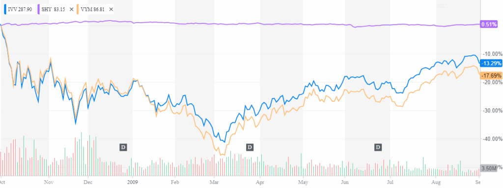 chart showing ETFs - Dan Moisand discusses if buying dividend paying stocks due to low interest rates is smart