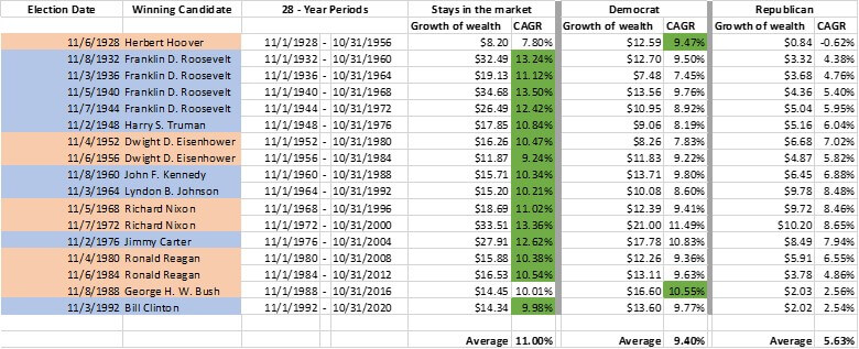 tables of true investors v market timers based on political party