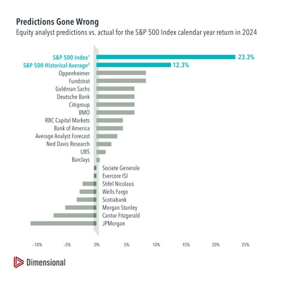 graph of pundit 2024 forecasts