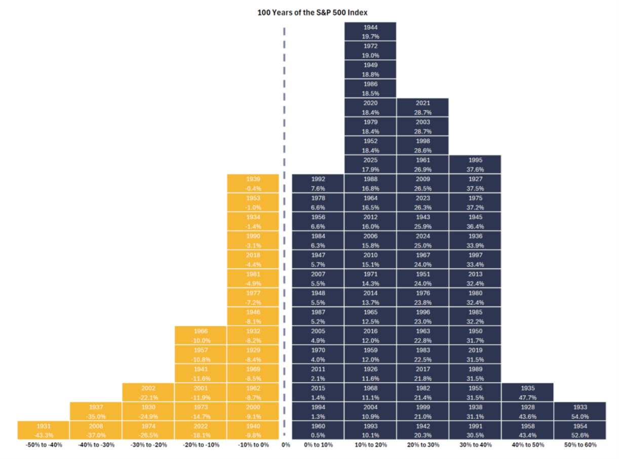 distribution of annual S&P 500 returns