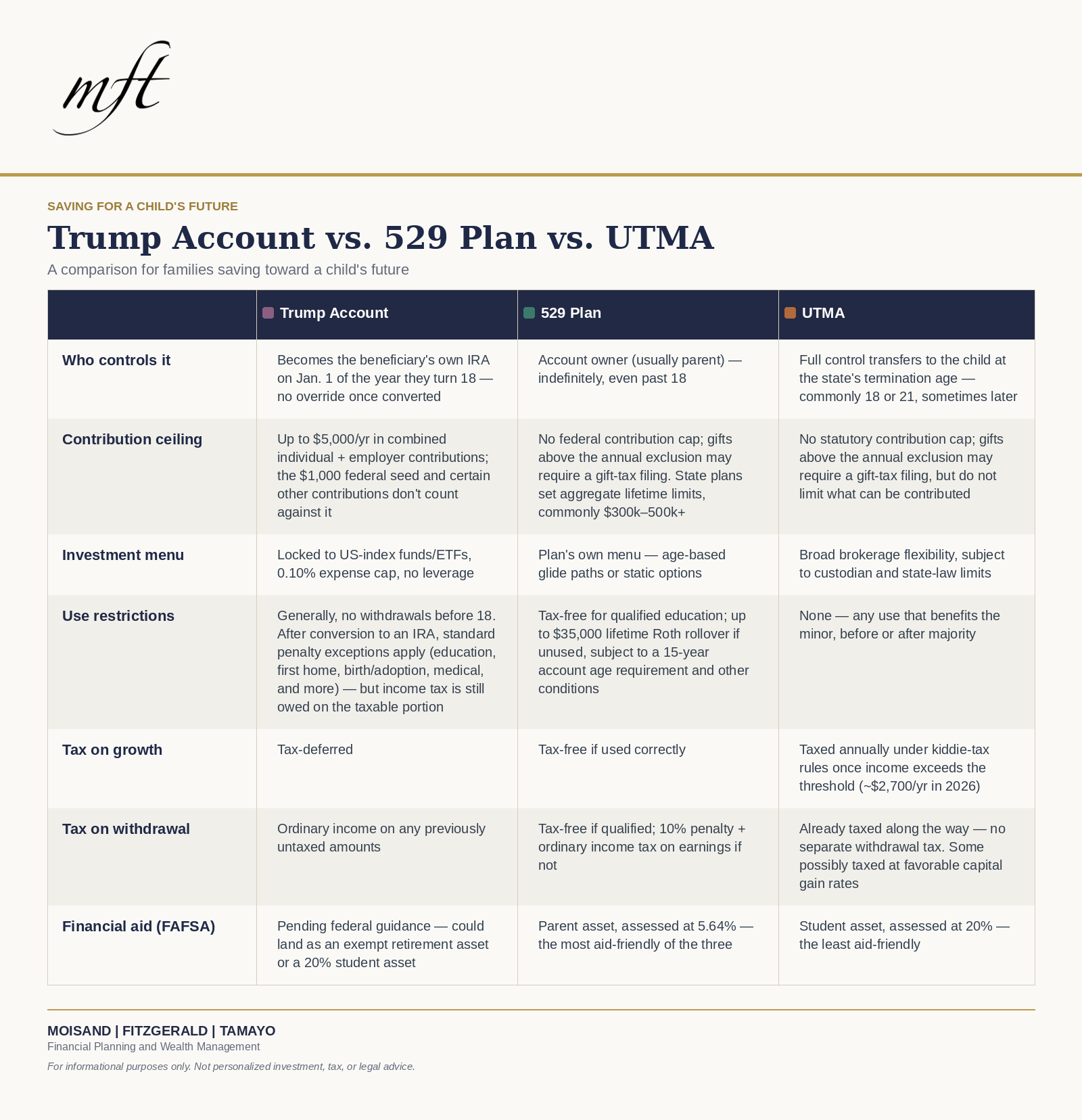 chart comparing Trump accounts to 529 plans and UTMA accounts